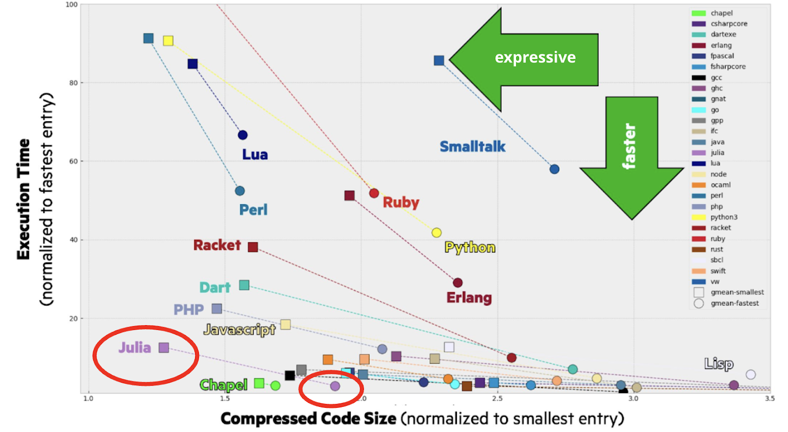 Chart benchmarking Julia against other languages demonstrating how it is both expressive and fast. 
