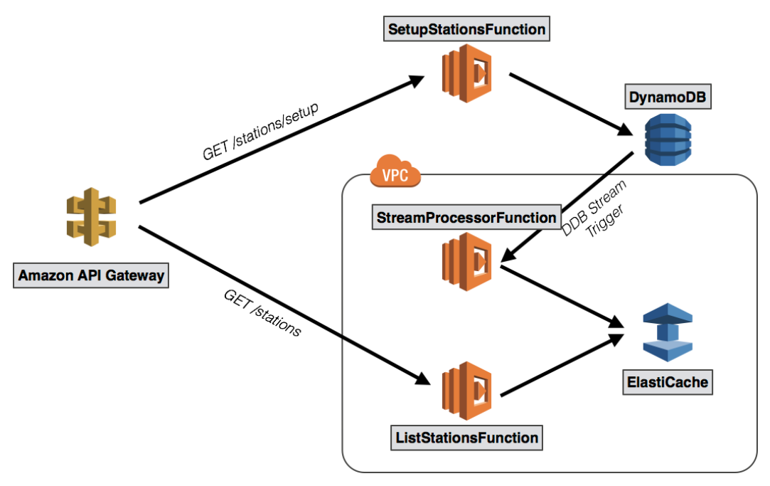 A diagram showing AWS services interaction, including API Gateway, Lambda functions, DynamoDB, and ElastiCache within a VPC architecture. 