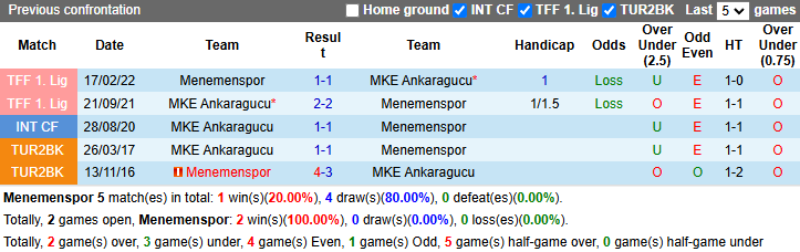 Lịch sử đối đầu Menemenspor vs Ankaragucu