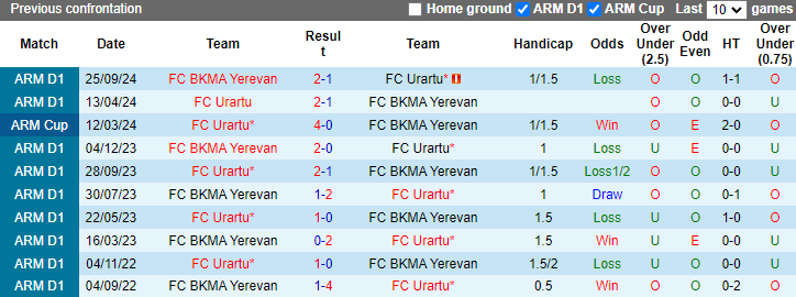 Lịch sử đối đầu BKMA Yerevan vs FC Urartu