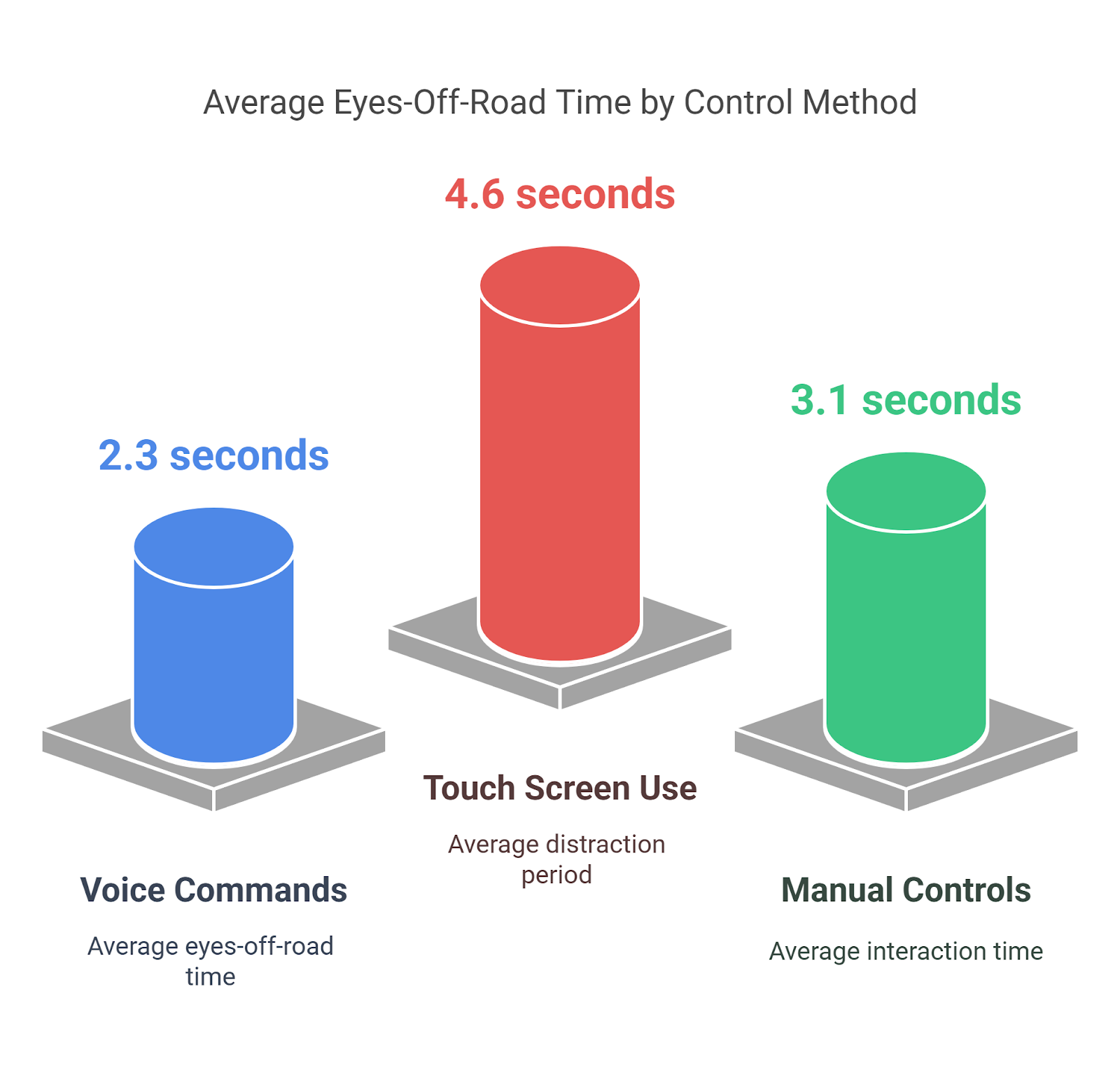 Average eyes-off-road time