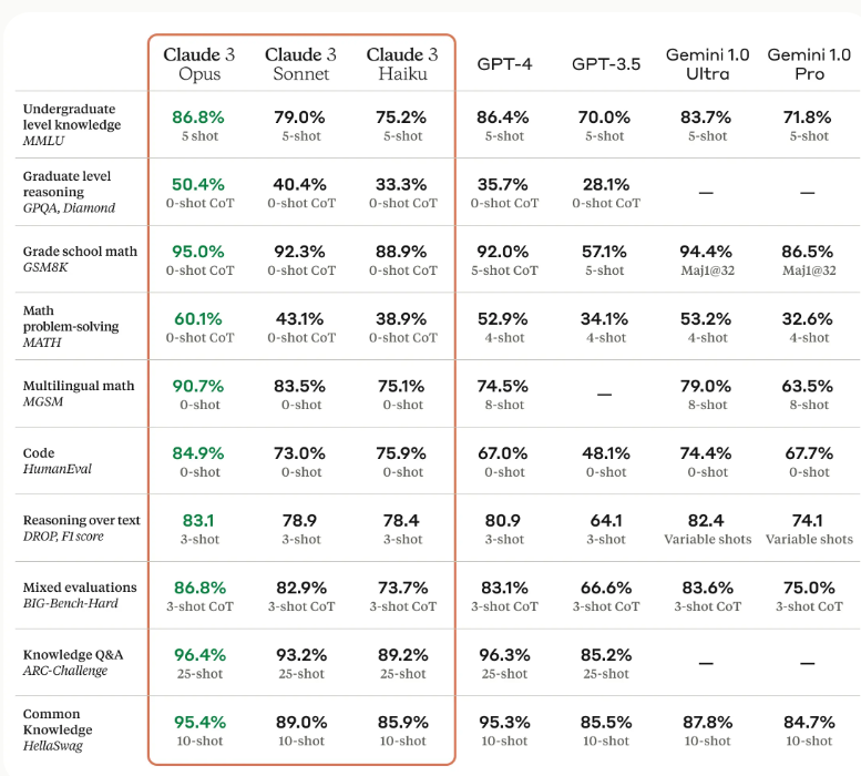 Claude vs Gemini: Comparison Across Benchmarks