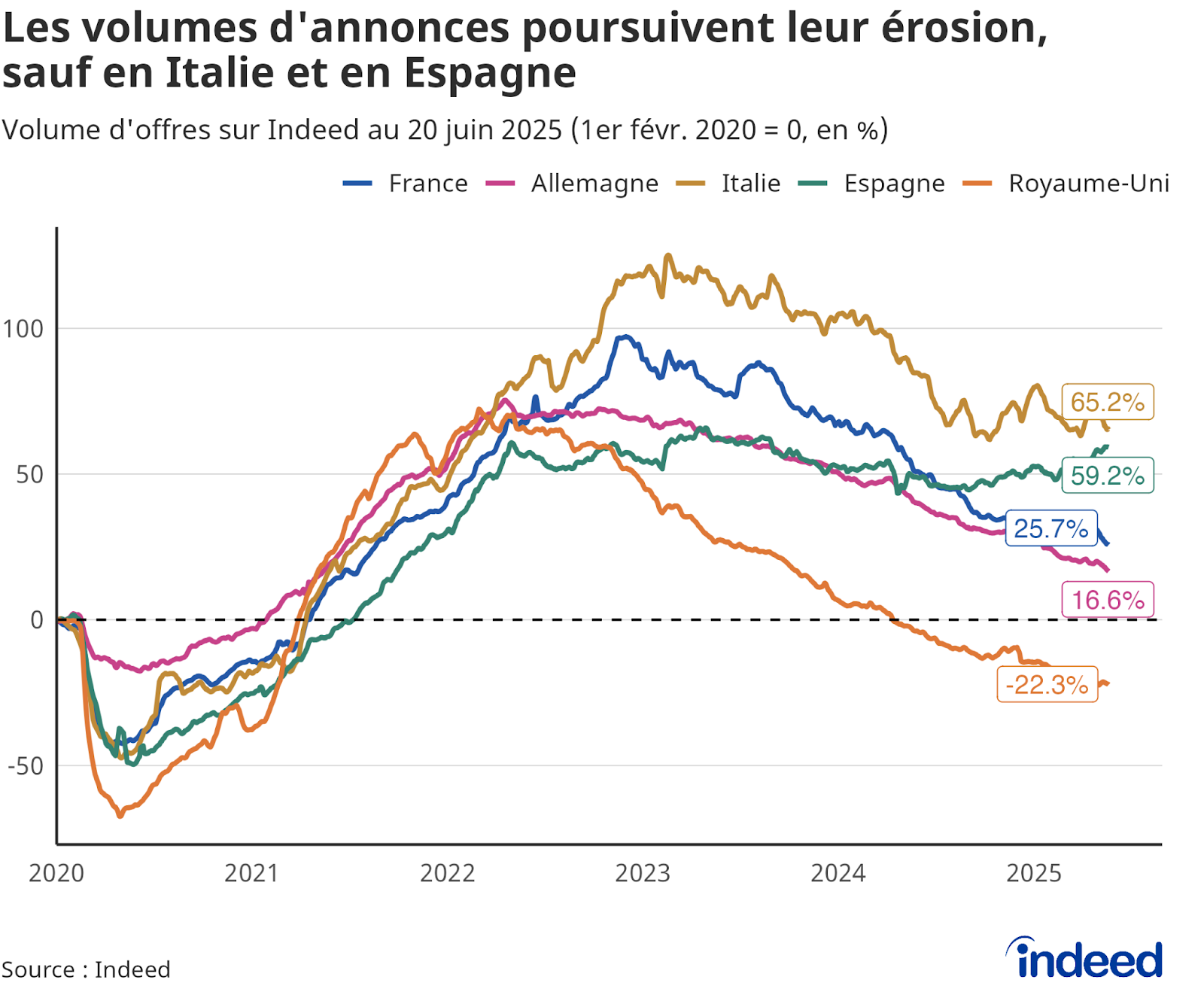 Diagramme linéaire montrant l’évolution du volume d’offres entre le 1er février 2020 et le 20 juin 2025 sur Indeed pour la France, l’Allemagne, l’Italie, l’Espagne et le Royaume-Uni. Source : Indeed.