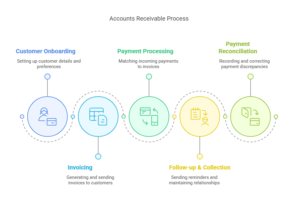 This image contains process of accounts receivable. here are the step listed of it:  1. Customer Onboarding 2. Invoicing 3. Payment Processing 4. Follow-up and Collection 5. Payment Reconciliation