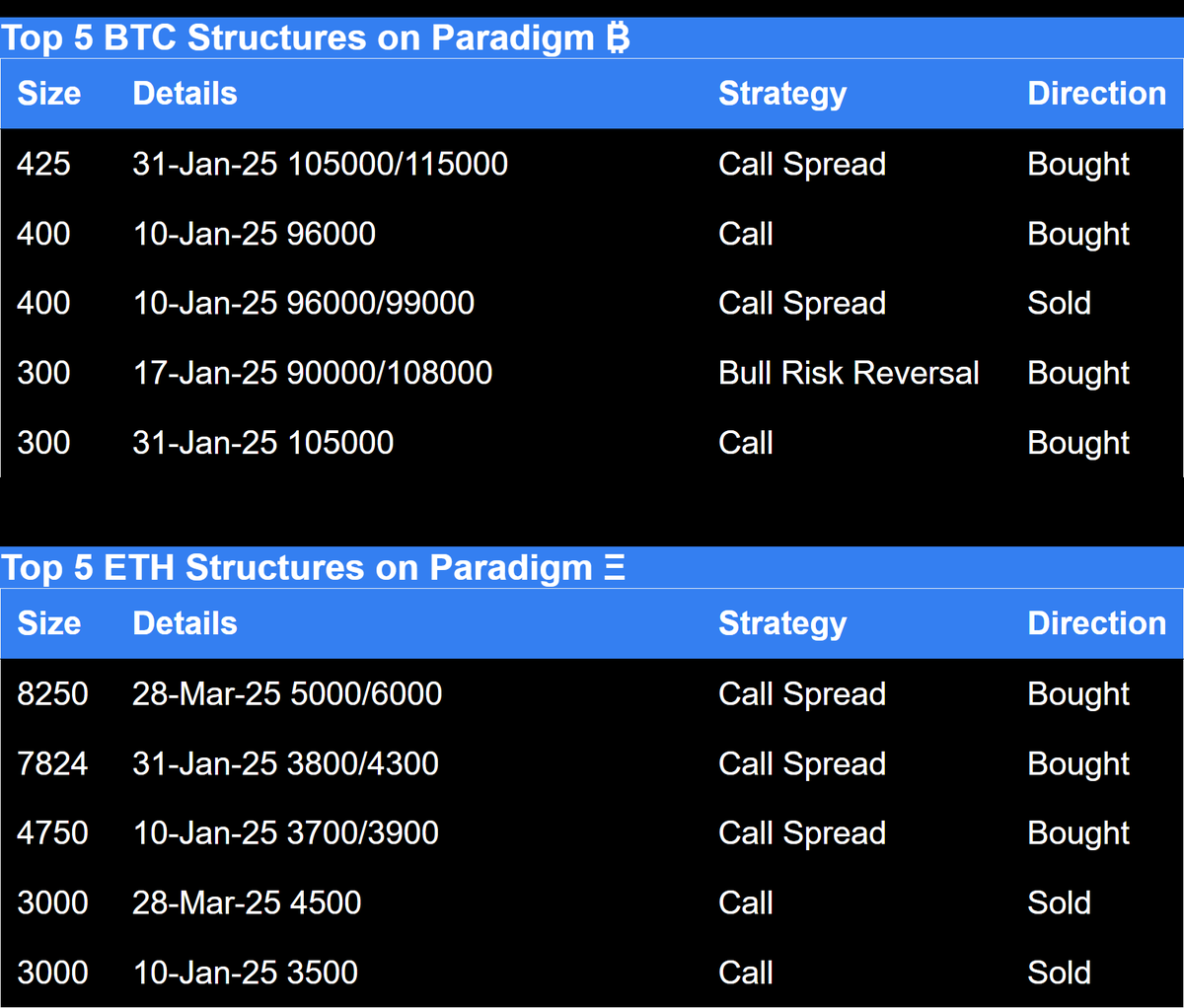 Paradigm Top Trades This Week top 5 BTC structures and ETH structures