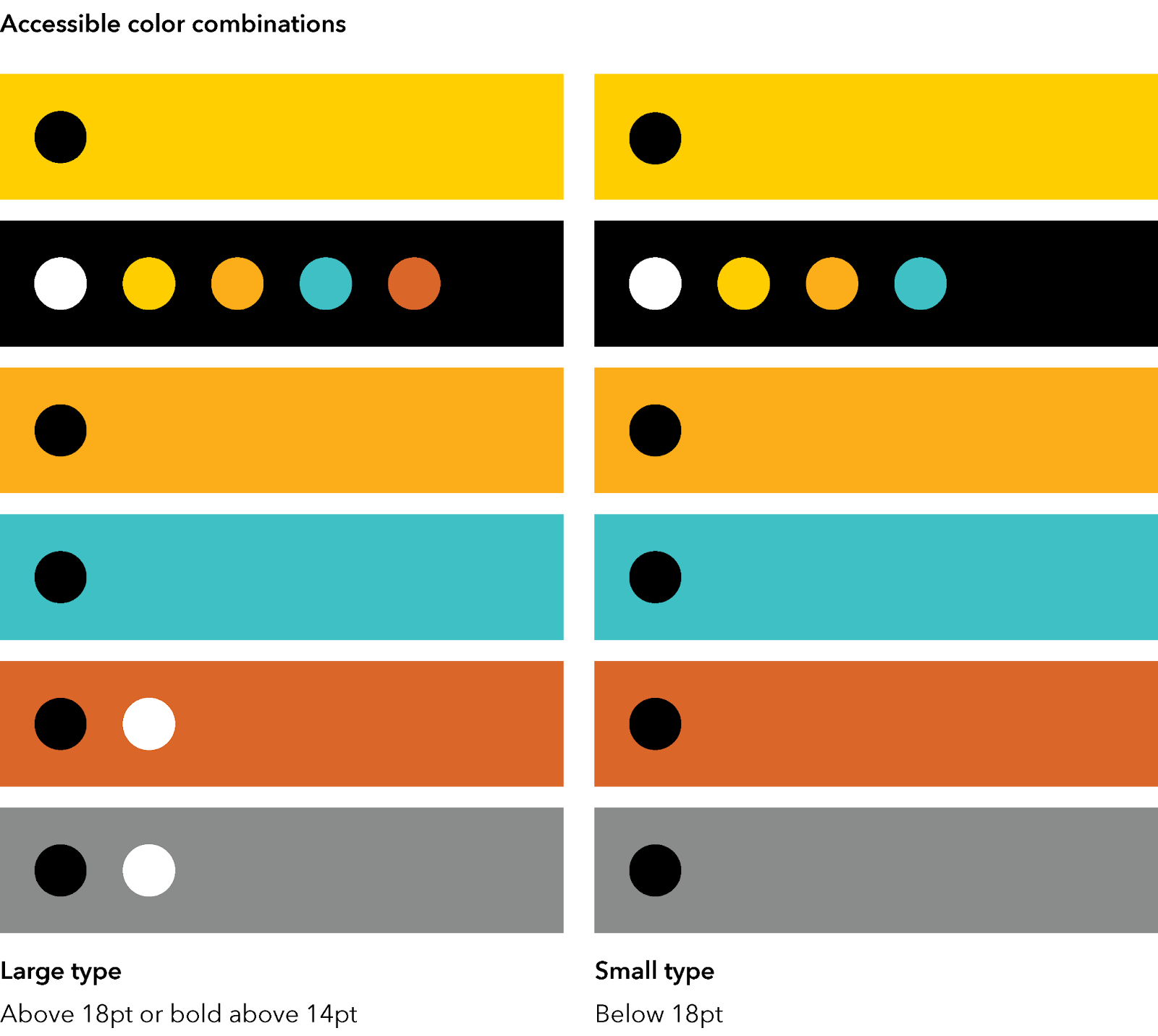 Accessible Color Combinations for Large Type Above 18pt

Yellow: Black text is accessible when placed on a yellow background.

Black: White, gold, orange, oxidized copper, and copper text are accessible when placed on a black background.

Orange:  Black text is accessible when overlaid onto an orange background.

Oxidized Copper: Black text is accessible when overlaid onto an oxidized copper background.

Copper: Black and white text are accessible when overlaid onto a copper background.

Grey: Black and white text are accessible when overlaid onto a grey background.

Accessible Color Combinations for Small Type Below 18 pt

Yellow: Black text is accessible when overlaid onto a yellow background.

Black: White, gold, orange and oxidized copper text are accessible when overlaid onto a black background.

Orange: Black text is accessible when overlaid onto an orange background. 

Oxidized Copper: Black text is accessible when overlaid onto an oxidized copper background. 

Copper: Black text is accessible when overlaid onto a copper background. 

Grey: Black text is accessible when overlaid onto a grey background.