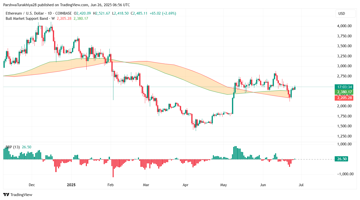 ETH Price Action (Source: TradingView)