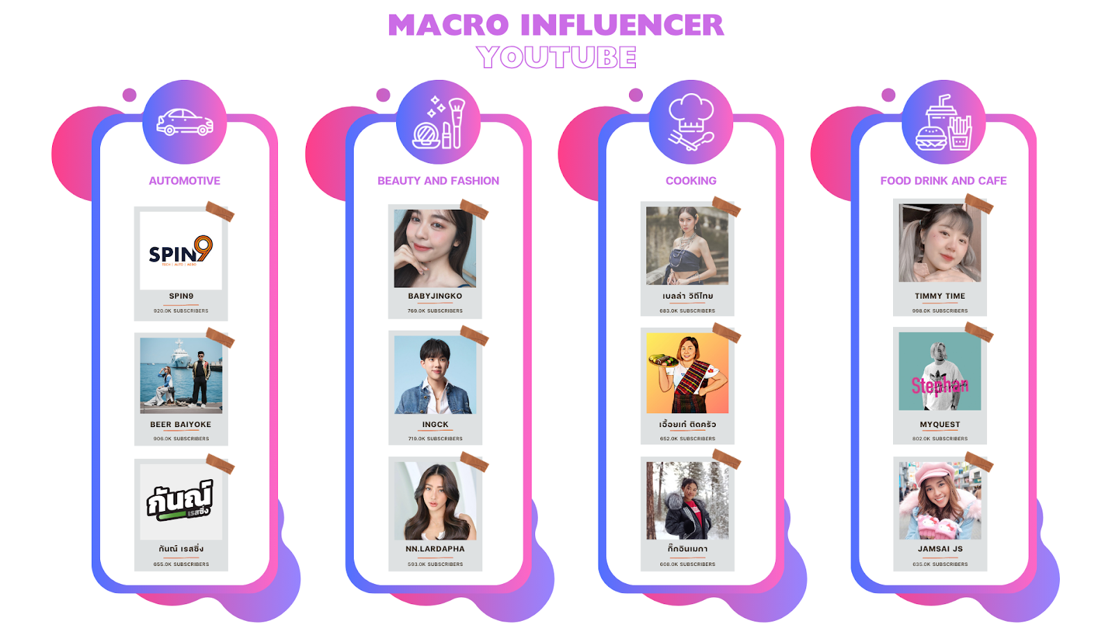 รายชื่อ Macro Influencer YouTube ในแต่ละประเภทสินค้า