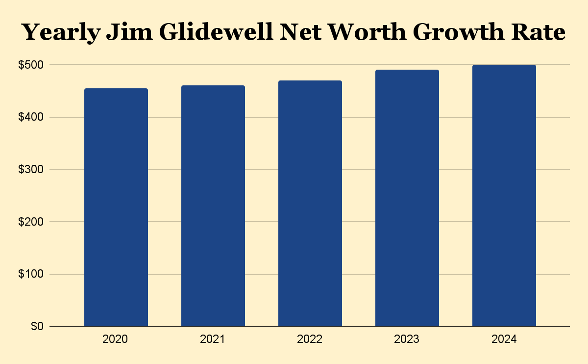 Yearly Jim Glidewell Net Worth Growth Rate