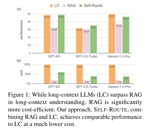 RAG versus Long-Context LLMs