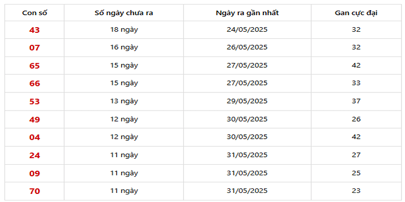 Thống Kê XSMB về ít 12/06/2025