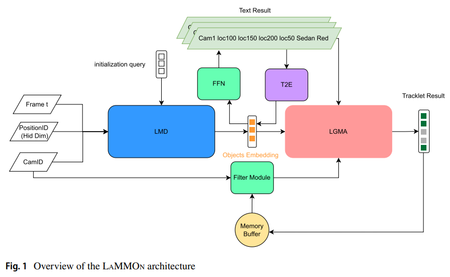 LaMMOn: An End-to-End Multi-Camera Tracking Solution Leveraging Transformers and Graph Neural Networks for Enhanced Real-Time Traffic Management