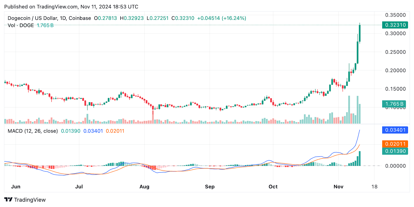 10,000% Gains Lure Dogecoin Holders to This New Project (CAS)