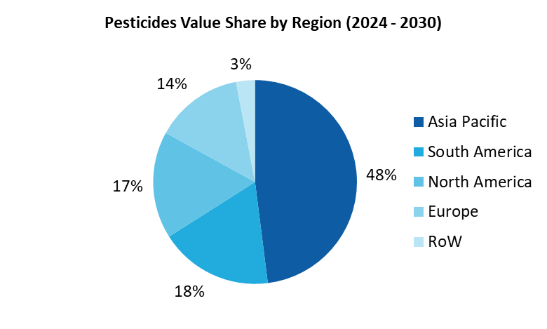 Pesticides Market