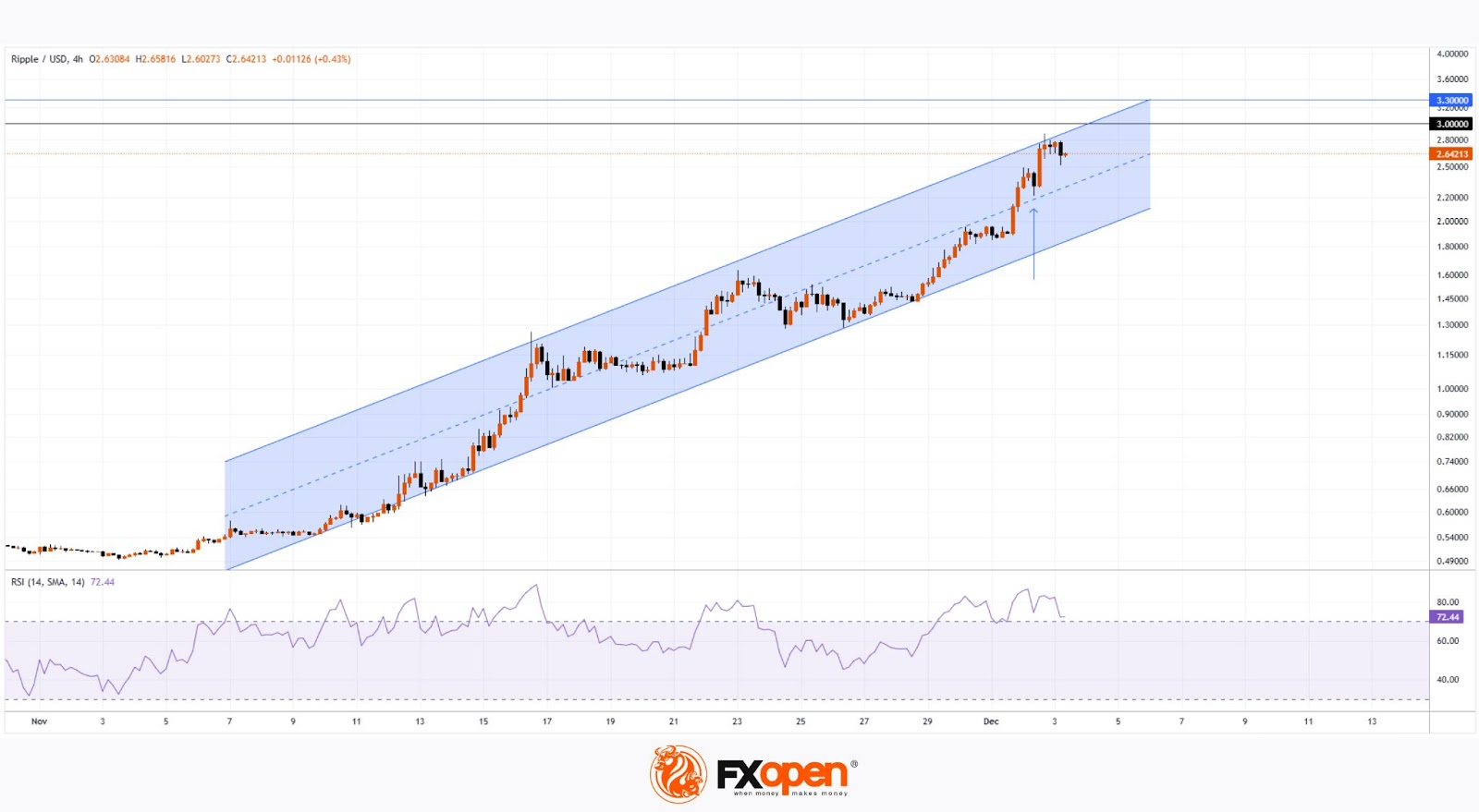 XRP/USD Surges Over 400% This Month