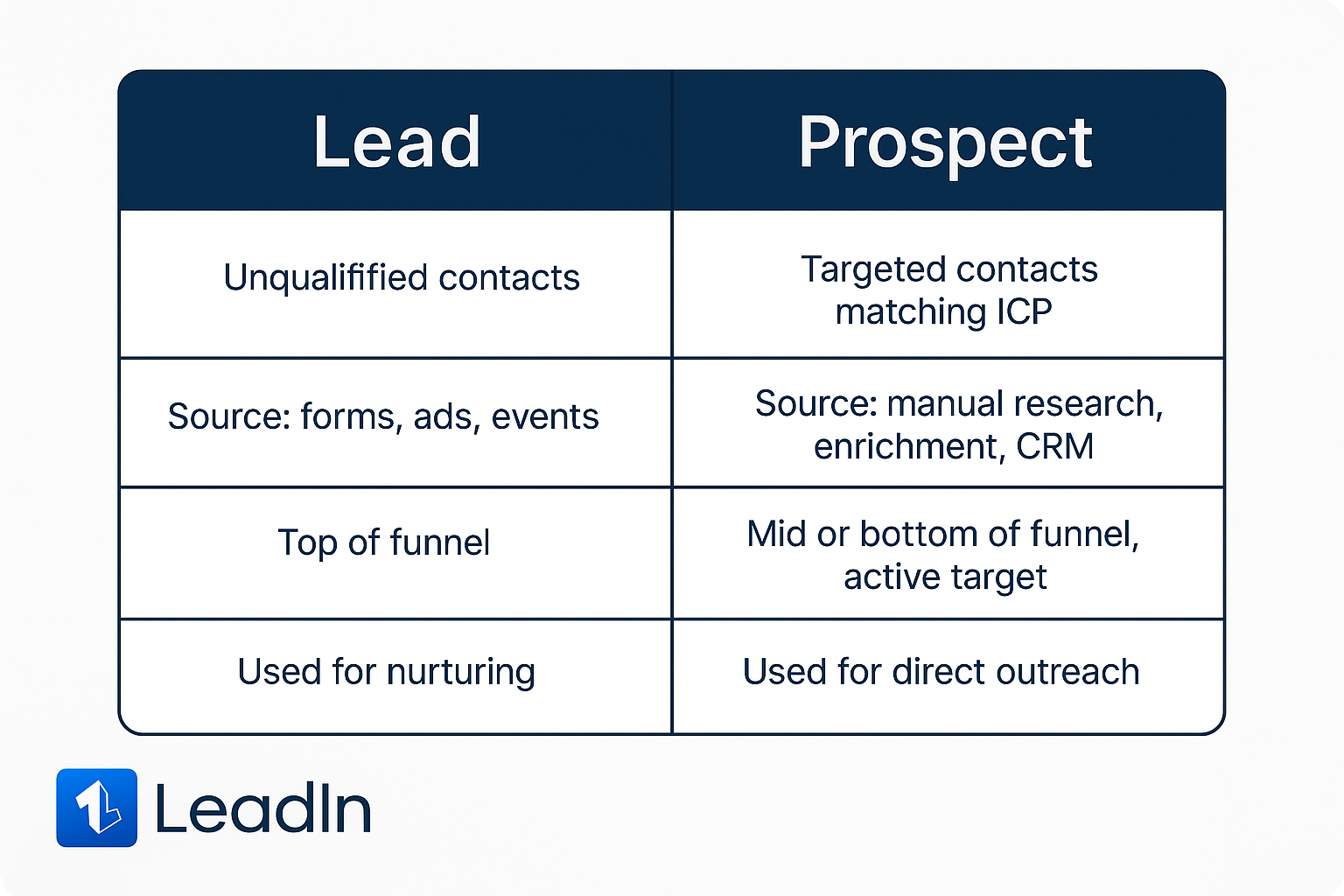Table comparing "Lead" and "Prospect" in marketing, sources and position in the funnel.