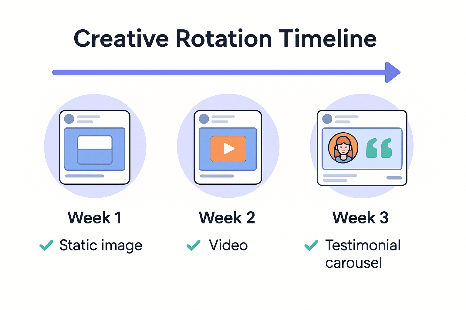 Weekly ad creative plan with icons for image, video, and testimonials