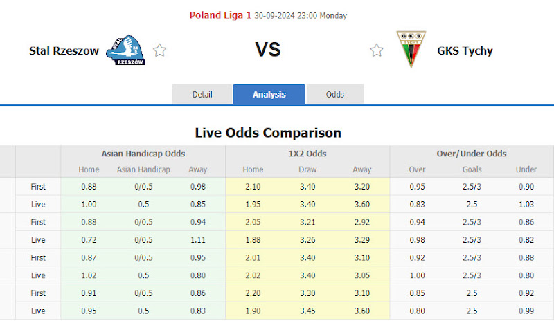 Dự đoán tỷ lệ bóng đá, soi kèo Stal Rzeszow vs GKS Tychy