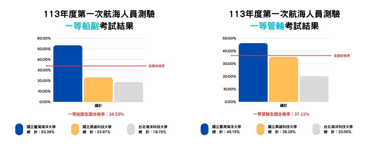 113年第一次航海人員測驗考試結果