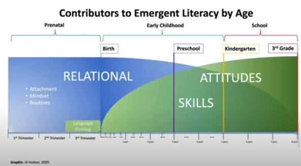 Contributors of Emergent Literacy by Age