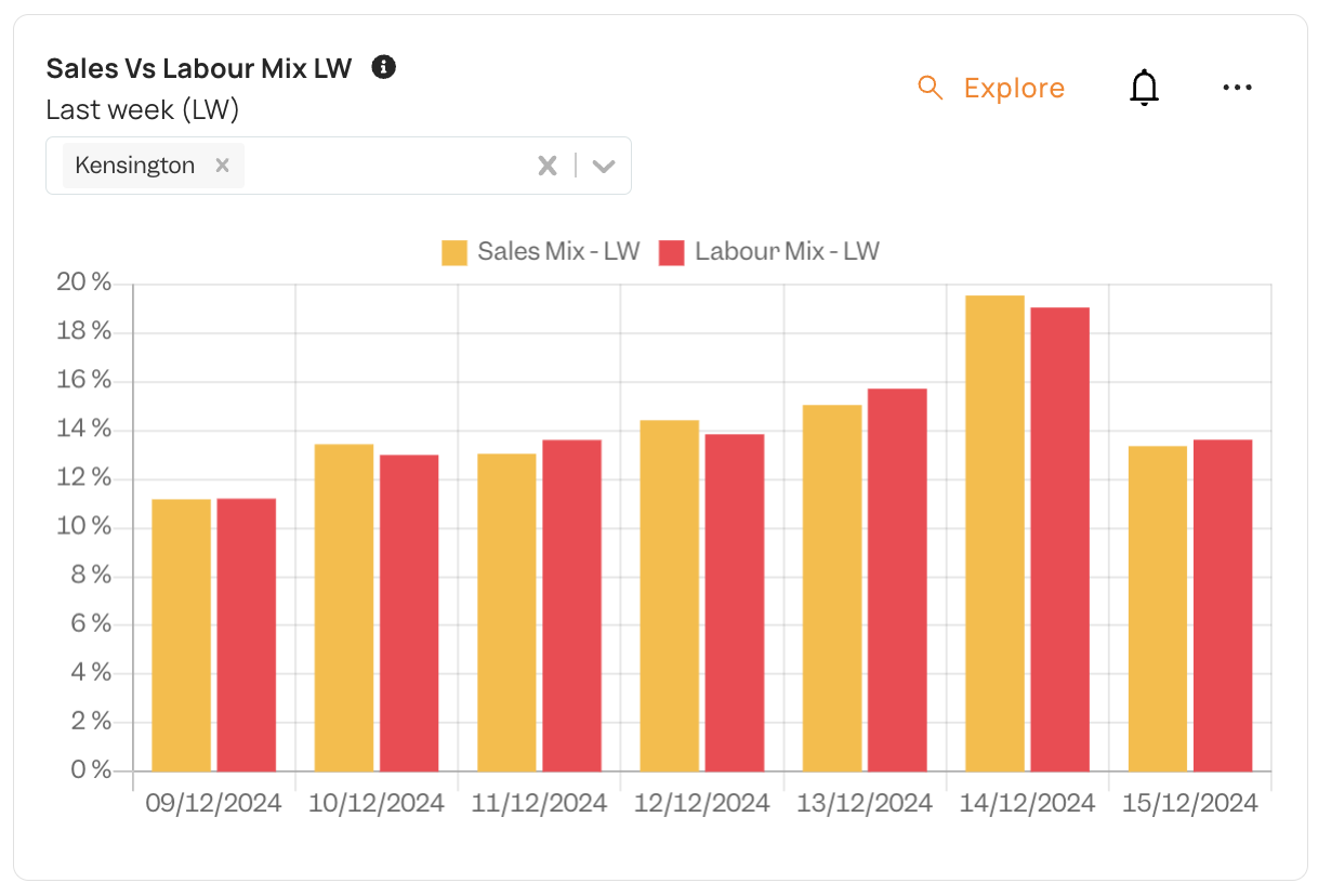 sales vs labour mix restaurant report