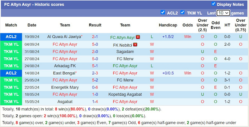 Thống kê phong độ 10 trận đấu gần nhất của Altyn Asyr