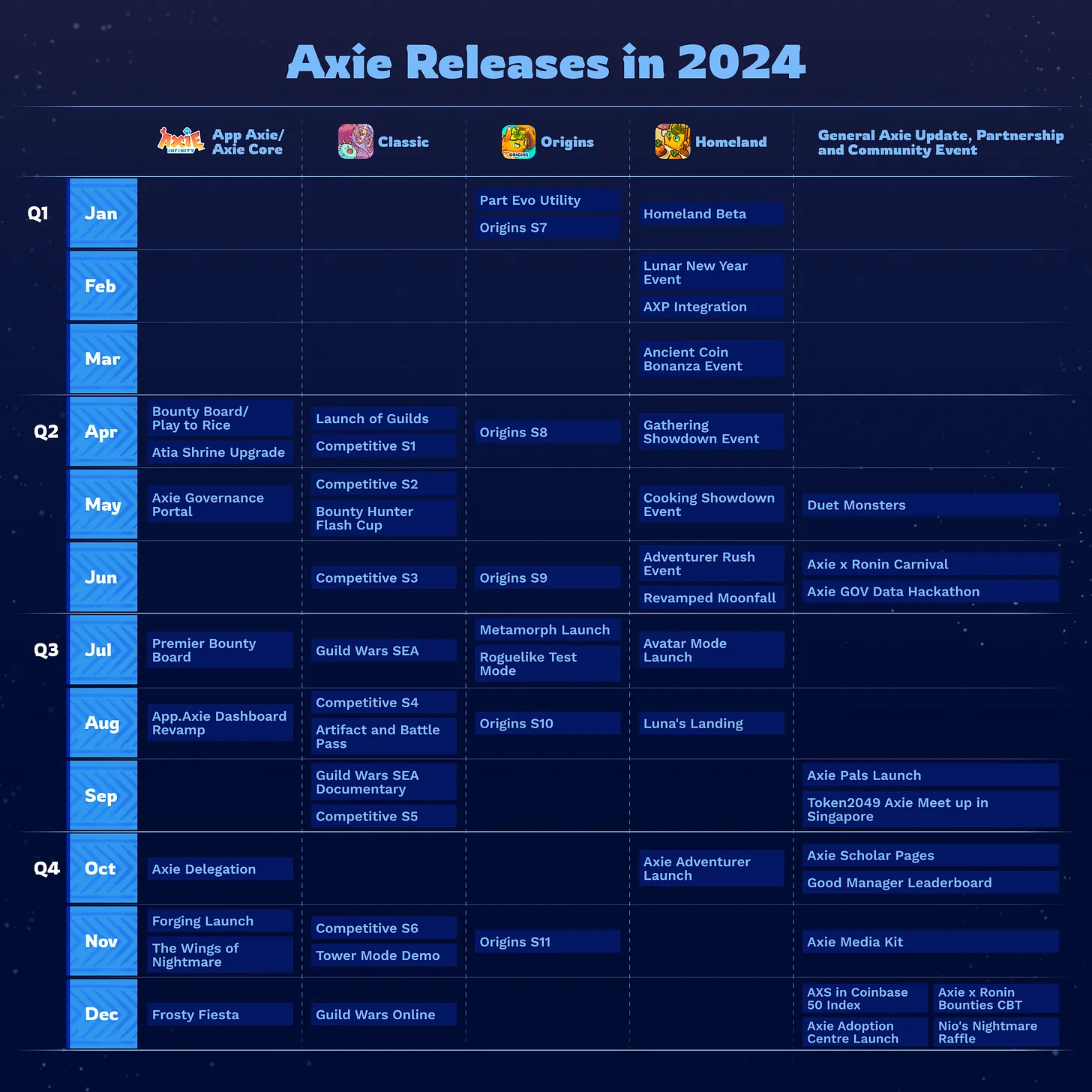 axie releases 2024