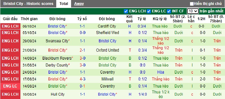 Thống kê phong độ 10 trận đấu gần nhất của Bristol City