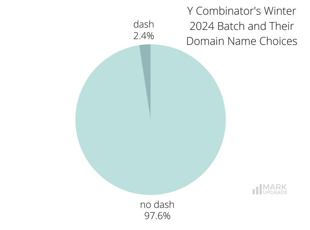 Y Combinator's Winter 2024 Batch and Their Domain Name Choices