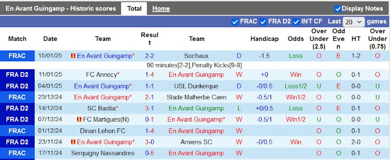 Thống kê 10 trận đấu gần nhất của Guingamp