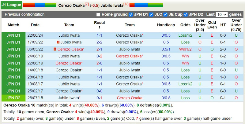 Lịch sử đối đầu Cerezo Osaka với Jubilo Iwata