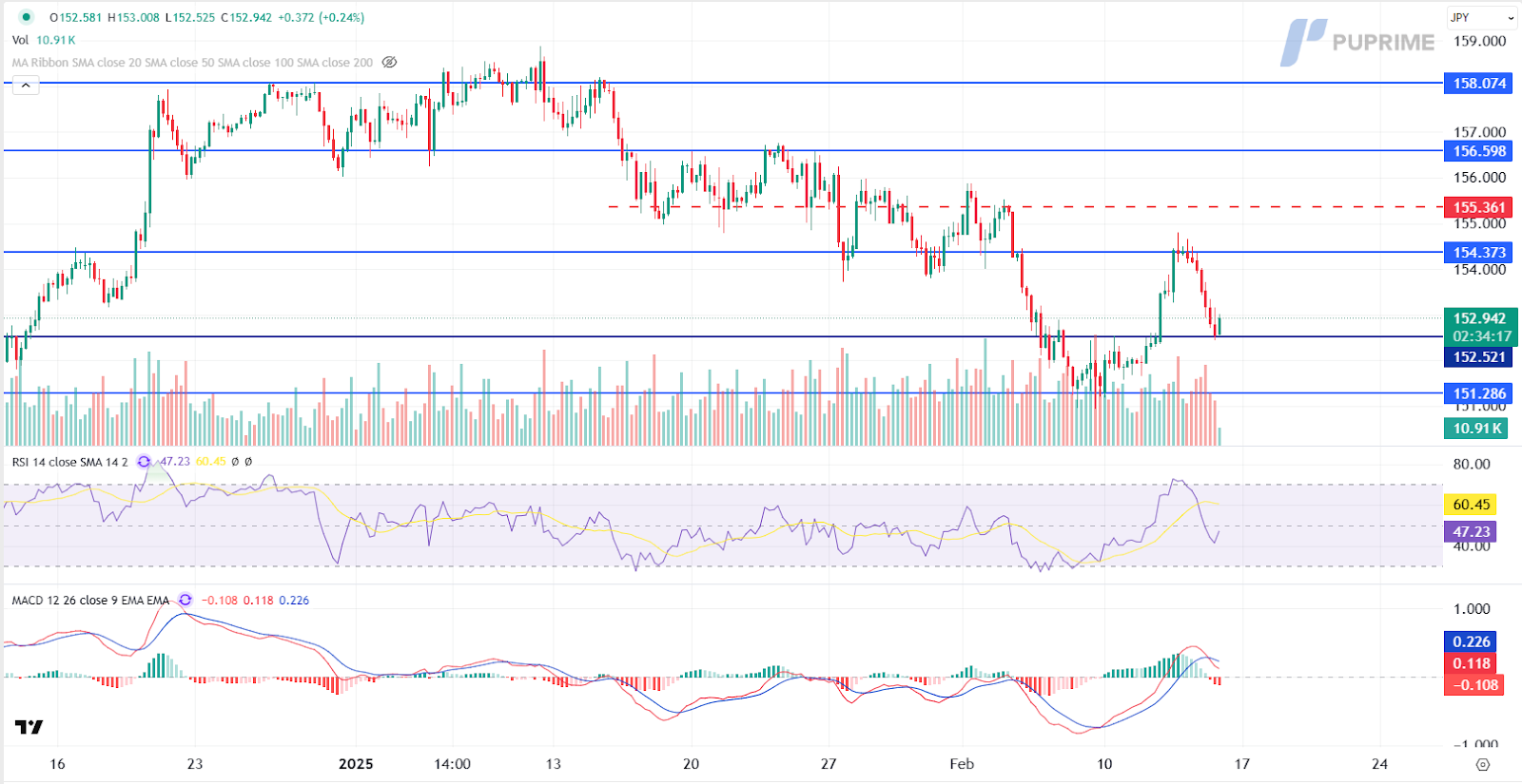 USDJPY 14022025