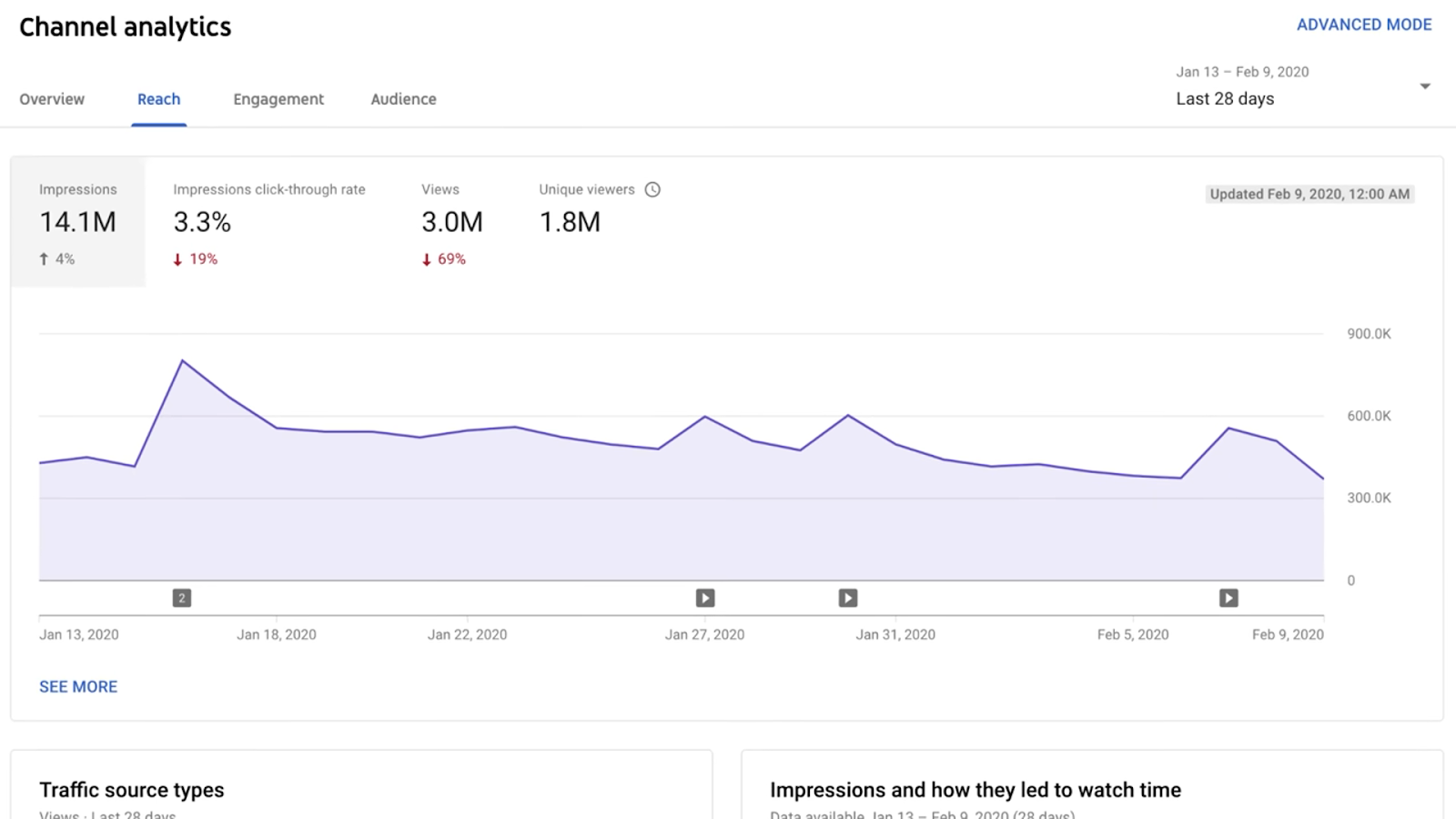 impressions ctr youtube analytics