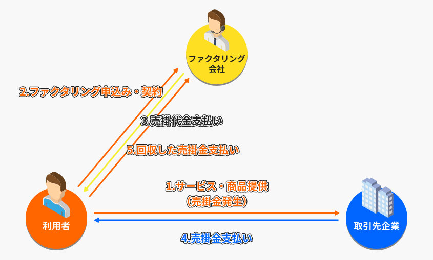 2社間ファクタリングとは？