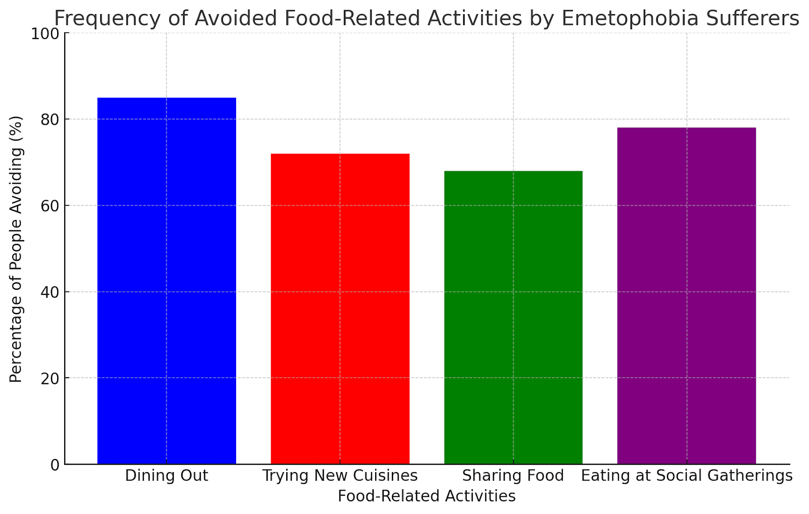 Bar chart showing food-related activities avoided by emetophobia sufferers, including dining out and social eating.