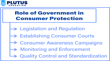 role of government in consumer protection
