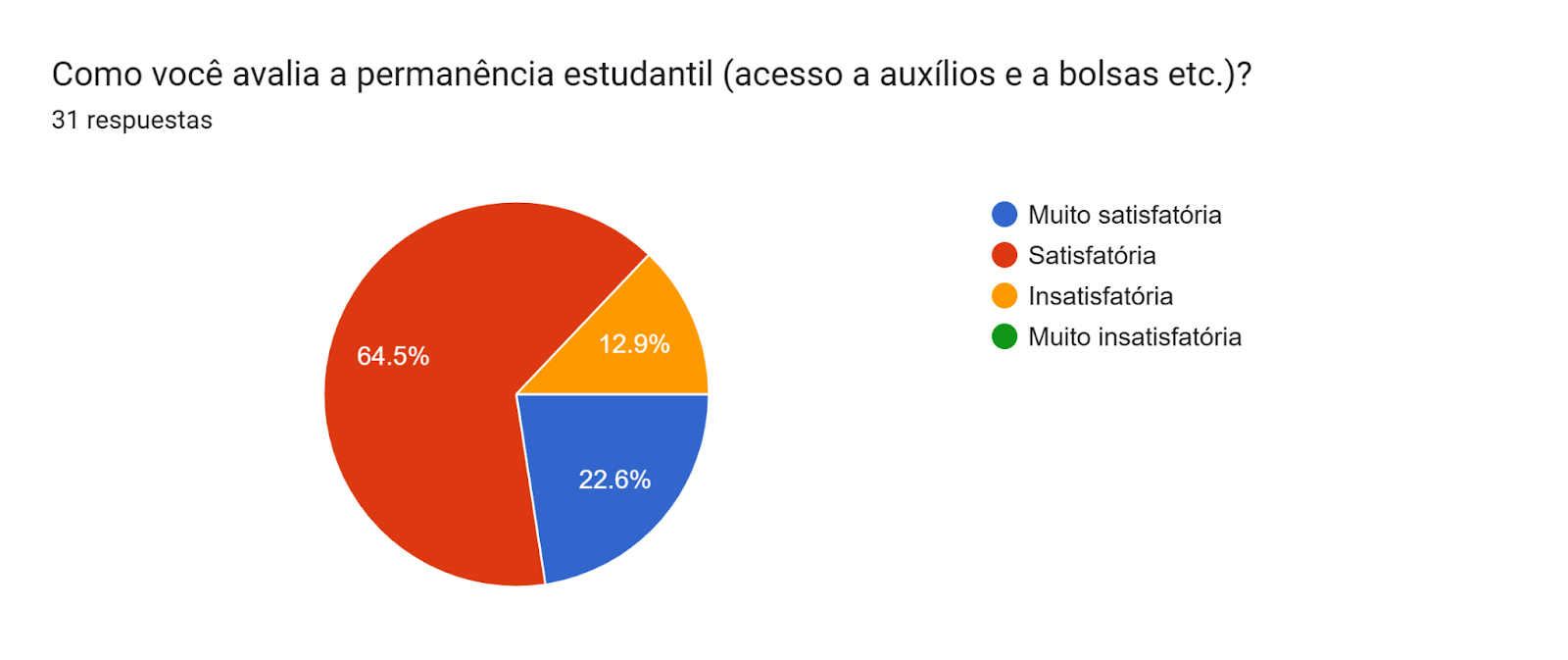 Gráfico de las respuestas de Formularios. Título de la pregunta: Como você avalia a permanência estudantil (acesso a auxílios e a bolsas etc.)?. Número de respuestas: 31 respuestas.