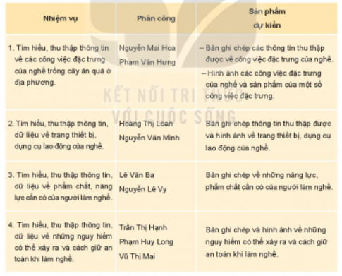 CHỦ ĐỀ 8. KHÁM PHÁ THẾ GIỚI NGHỀ NGHIỆPTÌM HIỂU NHỮNG NGHỀ NGHIỆP HIỆN CÓ Ở ĐỊA PHƯƠNGHoạt động 1: Chia sẻ, tìm hiểu một số nghề hiện có ở địa phươngCâu 1: Chia sẻ hiểu biết về các nghề ở địa phương.- Quan sát và nêu tên nghề trong mỗi hình ảnh sau:- Nêu tên một số nghề hiện có ở địa phương em.Đáp án chuẩn:- Hình 1: Trồng lúa.- Hình 2: Chăn nuôi gia súc.- Hình 3: Trồng cây ăn quả.- Hình 4: Thợ hàn.- Hình 5: Xây dựng.- Hình 6: May mặc.- Hình 7: Sản xuất muối.- Hình 8: Đan lát.Câu 2: Chia sẻ đặc trưng của một số nghề ở địa phươngGợi ý:- Tên nghề hiện có ở địa phương.- Những công việc đặc trưng của nghề.- Trang thiết bị, dụng cụ cơ bản để làm nghề.- Những phẩm chất, năng lực của người làm nghề.- Những nguy hiểm có thể xảy ra và cách giữ an toàn khi làm các công việc của nghề.Đáp án chuẩn:Nghề: Nhân viên văn phòngCông việc: Báo cáo, sổ sách; họp, tiếp kháchDụng cụ: Máy tính, sổ sách, bút.Phẩm chất: Kỉ luật, cẩn thận, kiên trì, tỉ mỉ.Nguy hiểm: Không có.Hoạt động 2: Tìm hiểu đặc trưng của một số nghề hiện có ở địa phương