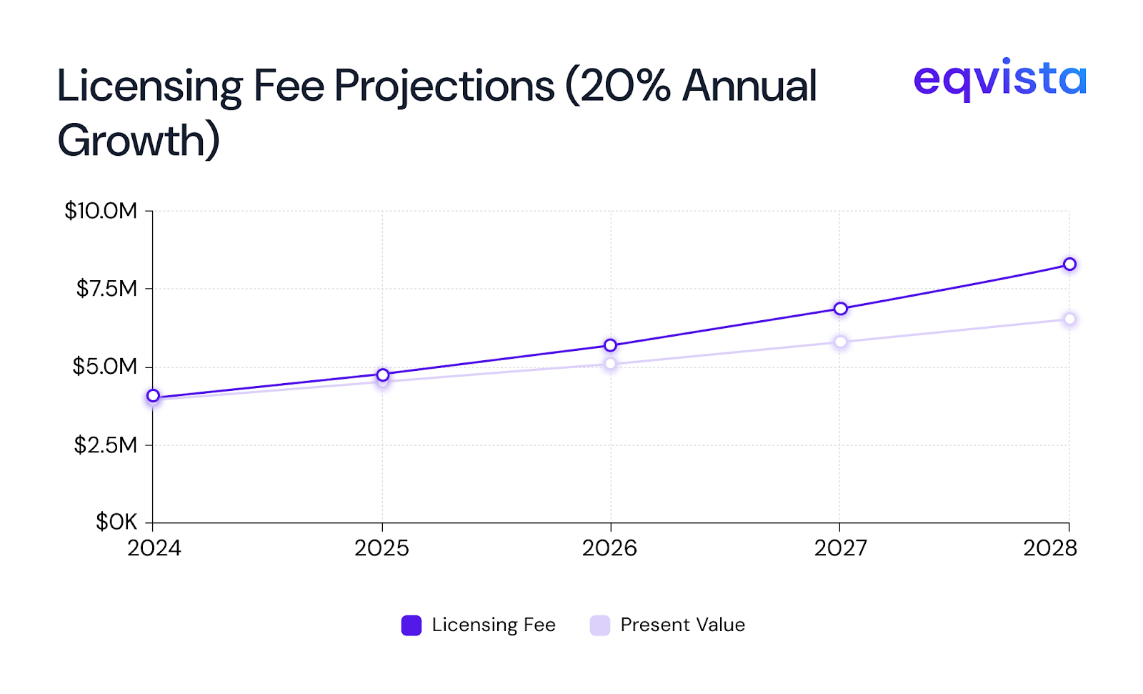 Licensing free projection 