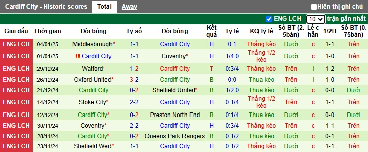 Thống Kê 10 Trận Đấu Gần Nhất Của Cardiff City