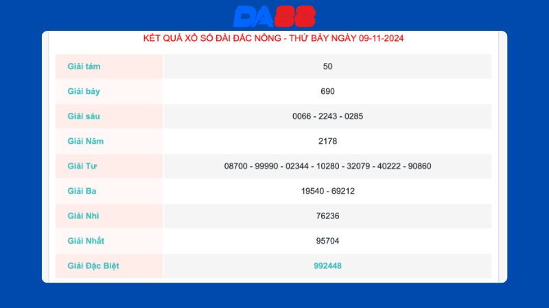 Kết quả xổ số Đắc Nông ngày 09/11/2024