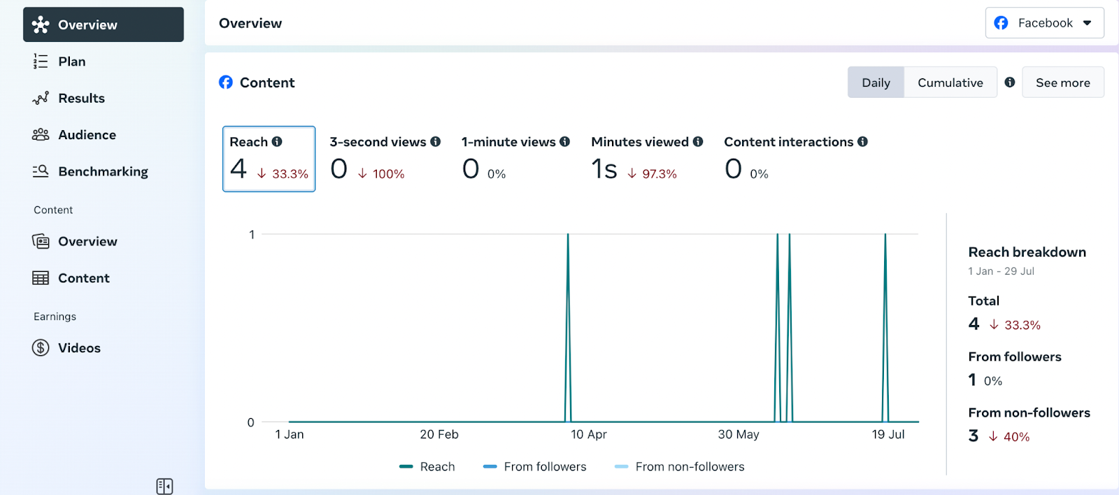 A report showing reach on Facebook—Source