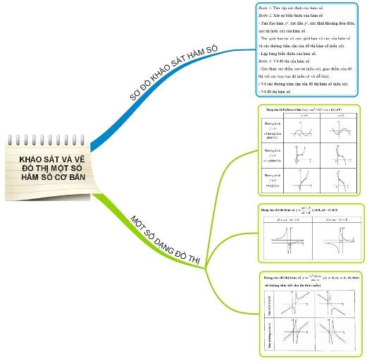 BÀI TẬP CUỐI CHƯƠNG IChào mừng các em cùng đến với bài học ôn tập chương!Thông qua video này, các em sẽ nắm được các kiến thức và kỹ năng như sau: - Nhận biết được tính đơn điệu, điểm cực trị, giá trị cực trị của hàm số thông qua bảng biến thiên hoặc thông qua hình ảnh hình học của đồ thị hàm số.- Xác định được giá trị lớn nhất, giá trị nhỏ nhất của hàm số bằng đạo hàm trong những trường hợp đơn giản.- Khảo sát và vẽ được đồ thị của hàm số.- Vận dụng được đạo hàm và khảo sát hàm số để giải quyết một số vấn đề liên quan đến thực tiễn.A. KHỞI ĐỘNGBài học hôm nay, chúng ta cùng ôn tập chương I. Thông qua bài luyện tập này, các em sẽ củng cố lại xét tính đơn điệu, xác định cực trị, GTLN, GTNN, khảo sát, vẽ đồ thị hàm số và giải quyết một số bài thực tiễn bằng cách vận dụng đạo hàm và khảo sát hàm số. Bài mới: Bài tập cuối chương I.B. HOẠT ĐỘNG HÌNH THÀNH KIẾN THỨC1. Củng cố kiến thứcĐể hệ thống lại kiến thức một cách khoa học và rõ ràng nhất, bây giờ, chúng ta cùng vẽ sơ đồ tư duy tổng hợp kiến thức chương 1Video trình bày nội dung:C. HOẠT ĐỘNG LUYỆN TẬP