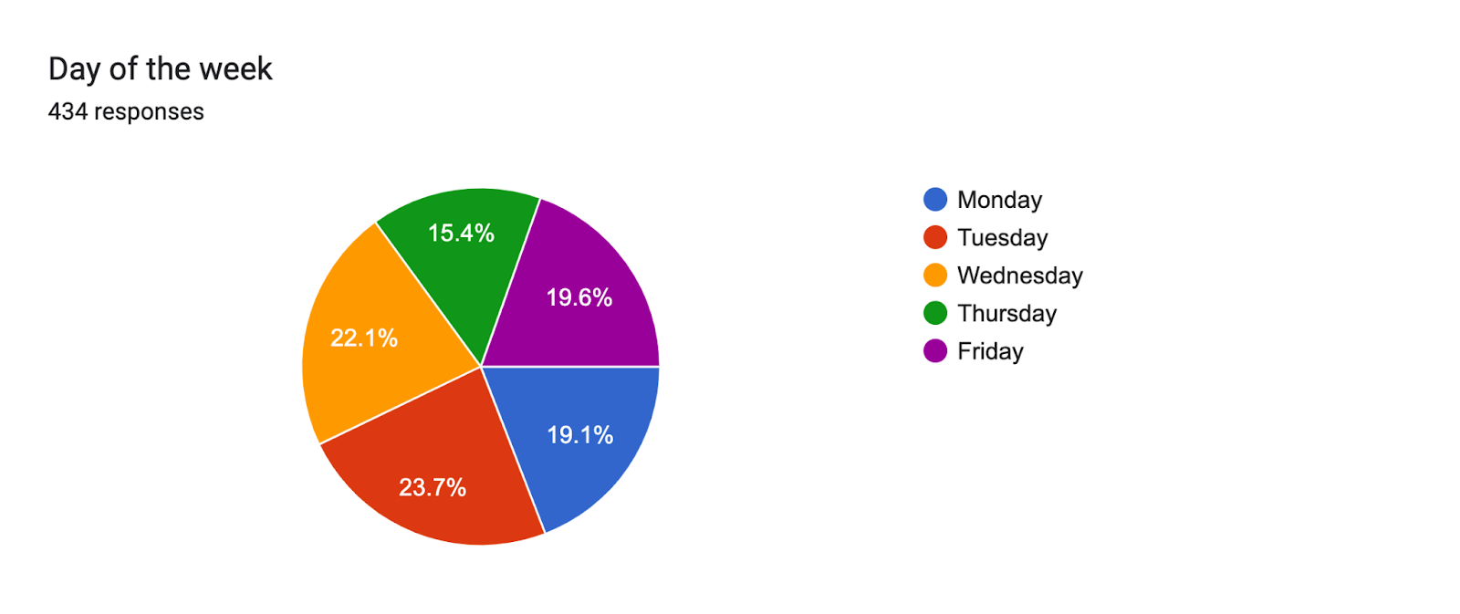 Forms response chart. Question title: Day of the week. Number of responses: 434 responses.