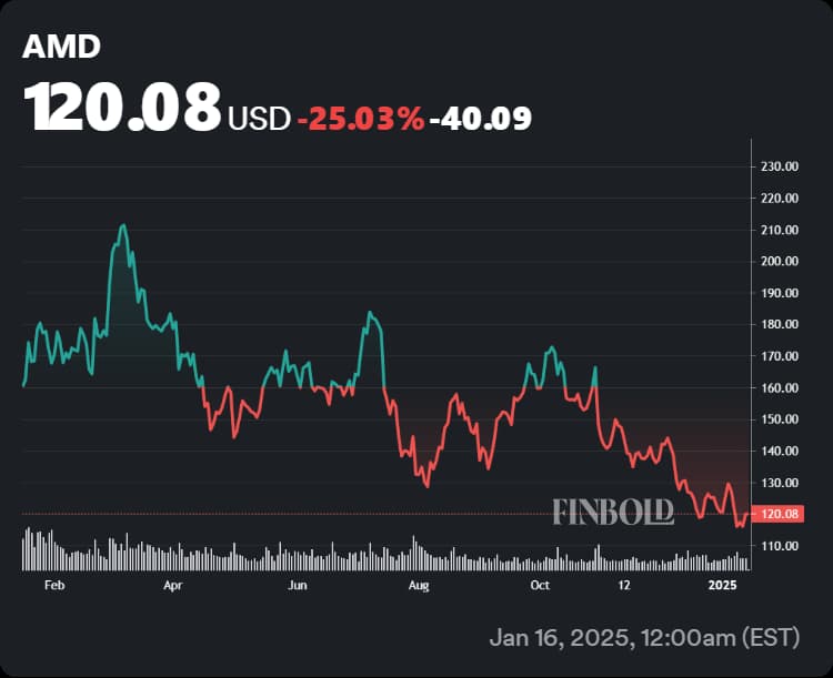 Chart showing AMD's performance in the stock market in the last 12 months.