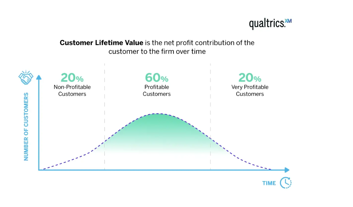 Customer Lifetime