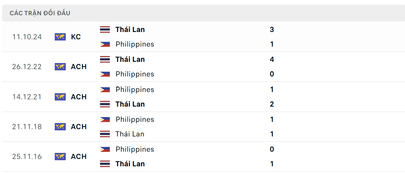 Lịch sử thi đấu của Philippines vs Thái Lan 