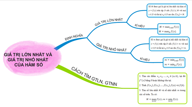 BÀI TẬP CUỐI CHƯƠNG IXin chào các em, cô rất vui được cùng các em tìm hiểu bài học ngày hôm nay!Thông qua video này, các em sẽ nắm được các kiến thức và kĩ năng như sau:Nhận biết được tính đơn điệu, điểm cực trị, giá trị cực trị của hàm số thông qua bảng biến thiên hoặc thông qua hình ảnh hình học của đồ thị hàm số.Xác định được giá trị lớn nhất, giá trị nhỏ nhất của hàm số bằng đạo hàm trong những trường hợp đơn giản.Khảo sát và vẽ được đồ thị của hàm số.    Vân dụng được đạo hàm và khảo sát hàm số để giải quyết một số vấn đề liên quan đến thực tiễn.A. KHỞI ĐỘNGTrước khi vào bài học, chúng ta hãy cùng đọc tình huống mở đầu nhé:Cho hàm số: a) Xét tính đơn điệu và tìm cực trị của hàm số.b) Tìm GTLN, GTNN trên đoạn .c) Vẽ đồ thị của hàm số.Bài học hôm nay, chúng ta cùng ôn tập chương I. Thông qua bài luyện tập này, các em sẽ củng cố lại xét tính đơn điệu, xác định cực trị, GTLN, GTNN, khảo sát, vẽ đồ thị hàm số và giải quyết một số bài thực tiễn bằng cách vận dụng đạo hàm và khảo sát hàm số.B. HOẠT ĐỘNG HÌNH THÀNH KIẾN THỨC