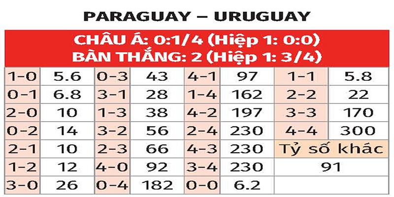 Bảng tỉ số của Paraguay vs Uruguay