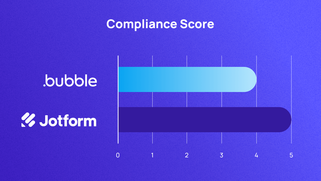 A graph scoring Bubble and Jotform on compliance out of 5. They score 4 and 5 respectively.